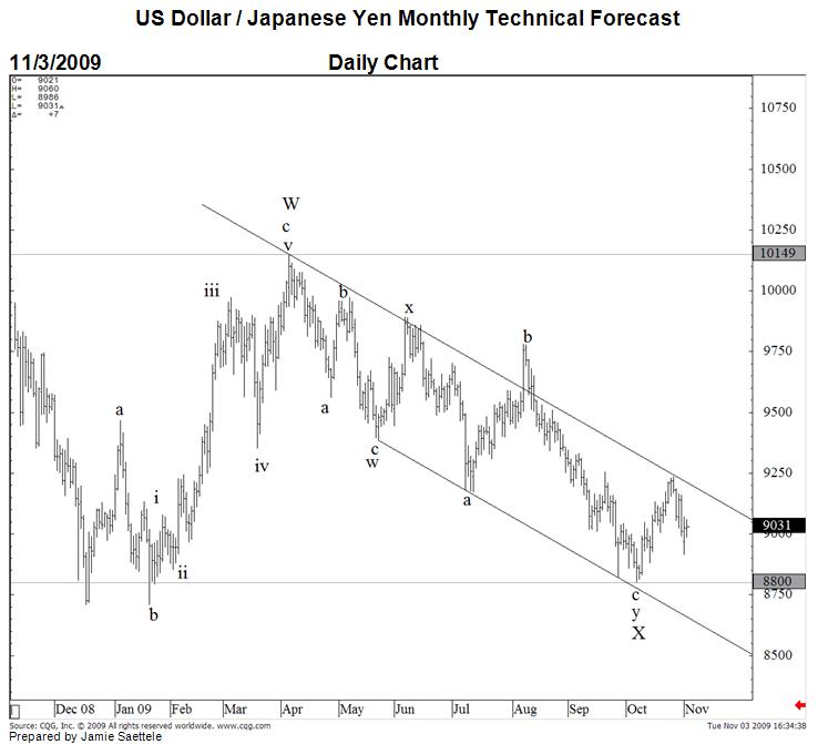 US Dollar Japanese Yen Exchange Rate Forecast