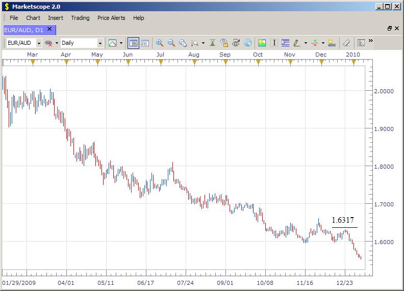 eur-aud