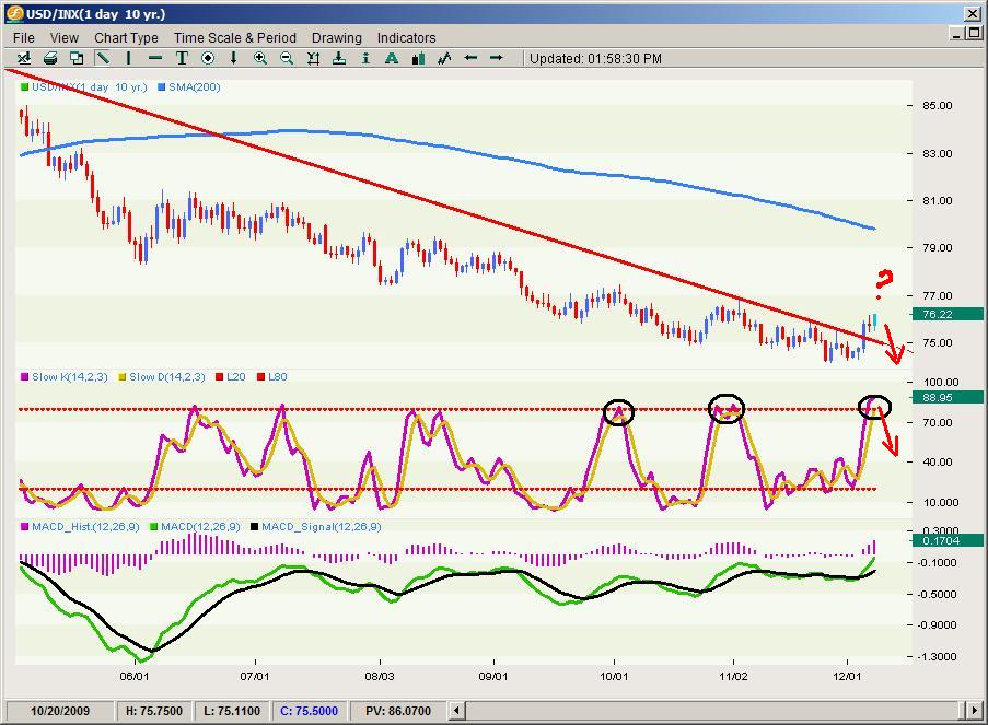 The Trend of the Day - USD/INX