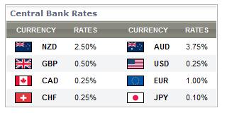 The Central Bank Rates