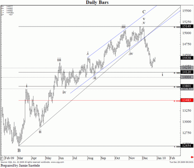 Euro / US Dollar