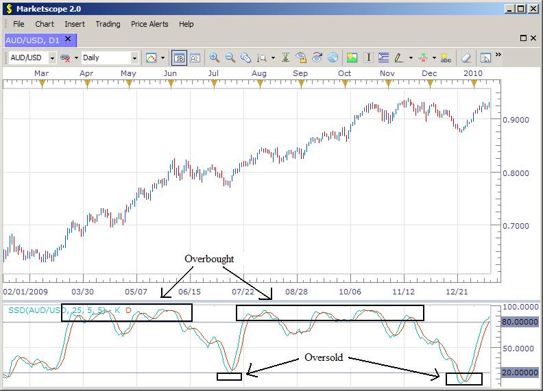 Using Trend Lines for Support and Resistance