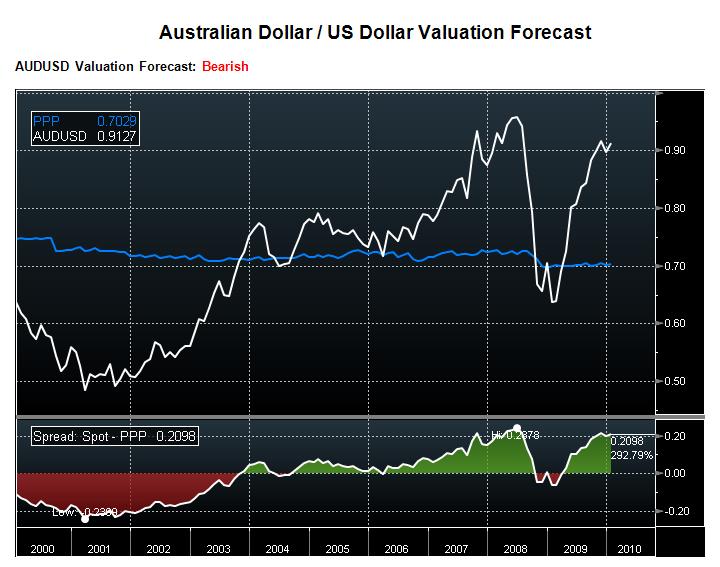 Australian Dollar / US Dollar Monthly Exchange Rate Forecast