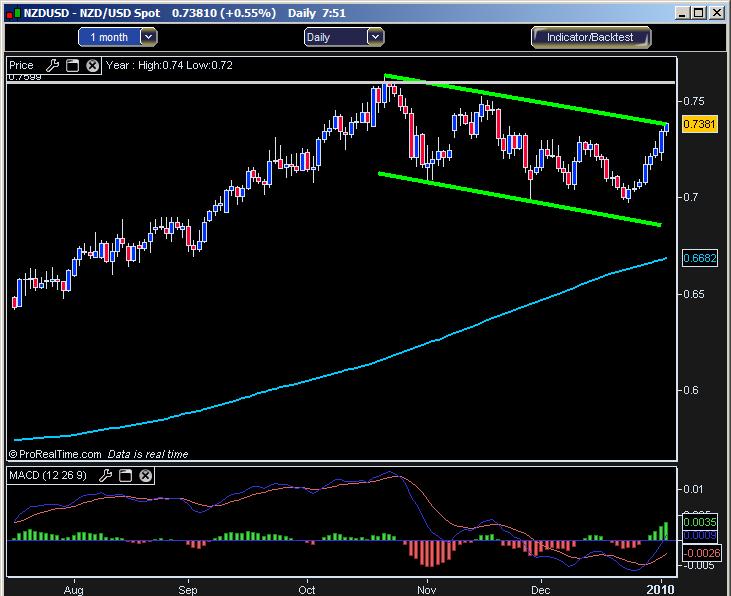 The Trend of the Day - NZD/USD
