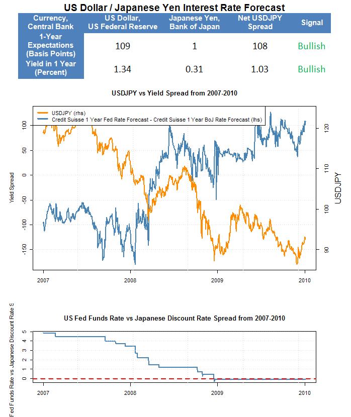 US Dollar / Japanese Yen Exchange Rate Forecast