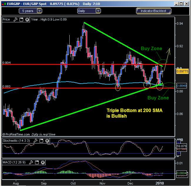 The Trend of the Day- EUR/GBP