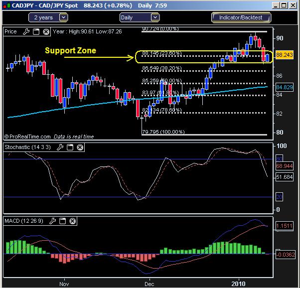 The Trend of the Day - CAD/JPY