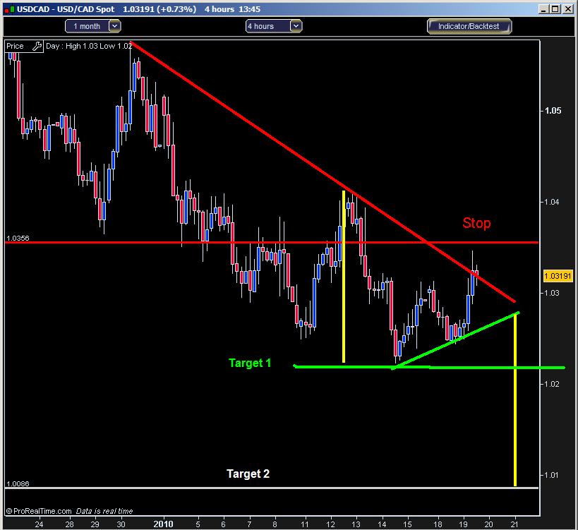 The Trend of the Day - USD/CAD
