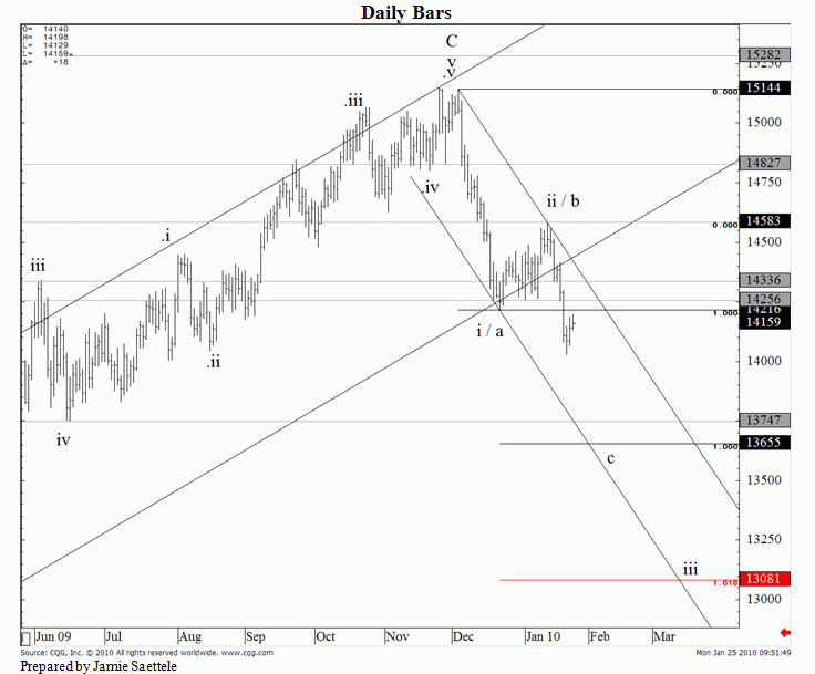 Euro/US Dollar