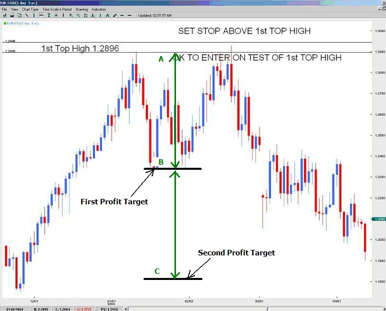 Identifying Profit Targets on Double Tops and Bottoms