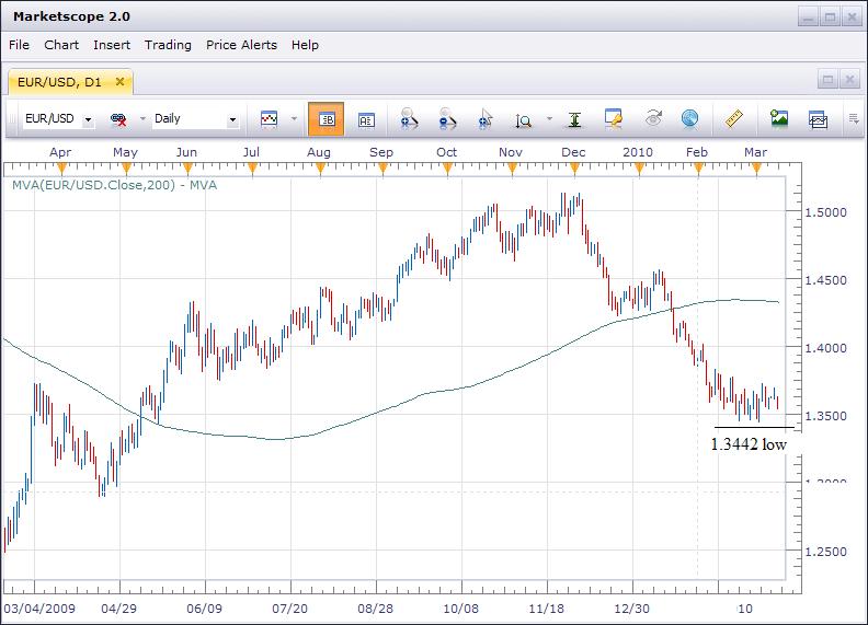 The Moving Average Trade