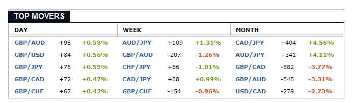 what does top movers mean on coinbase