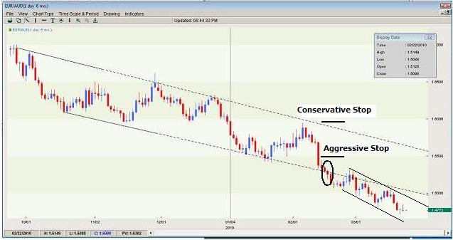 Retest of Support/Resistance after a Breakout