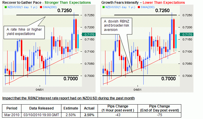 NZD/USD : Reserve Bank Of New Zealand Interest Rate Decision