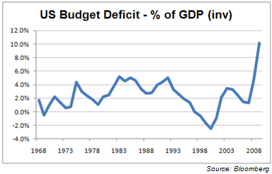 Us Budget Deficit Chart