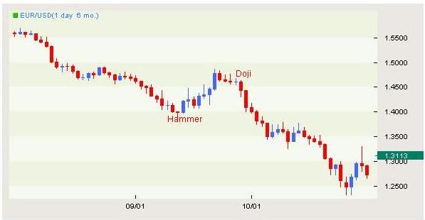 Candlesticks and Trading with the Trend