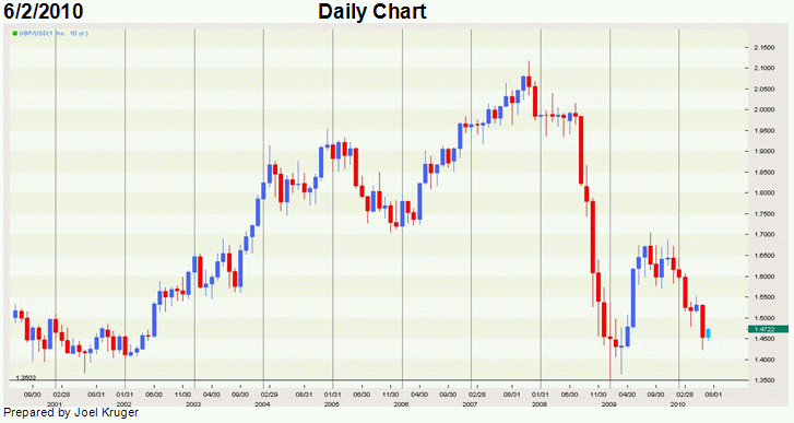 British Pound US Dollar Exchange Rate Forecast