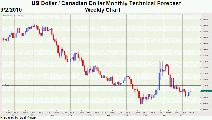 canadian exchange rate