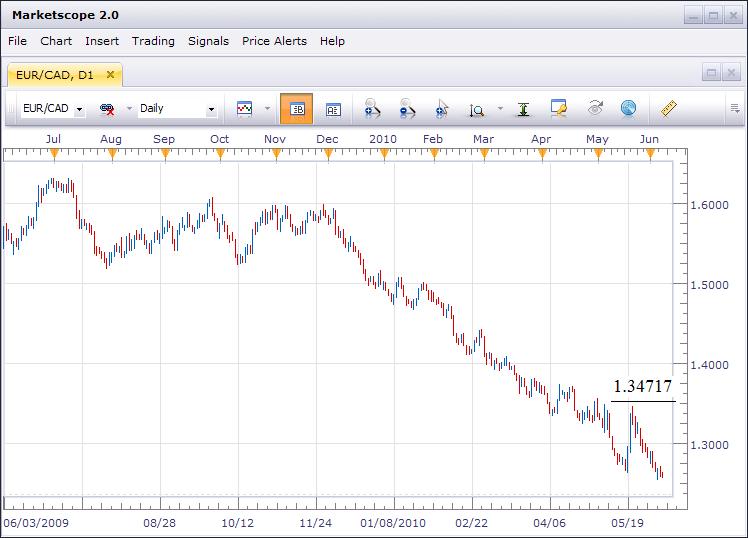 eur-cad