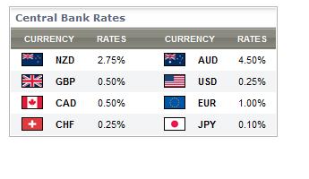 The FX Market and Interest Rates