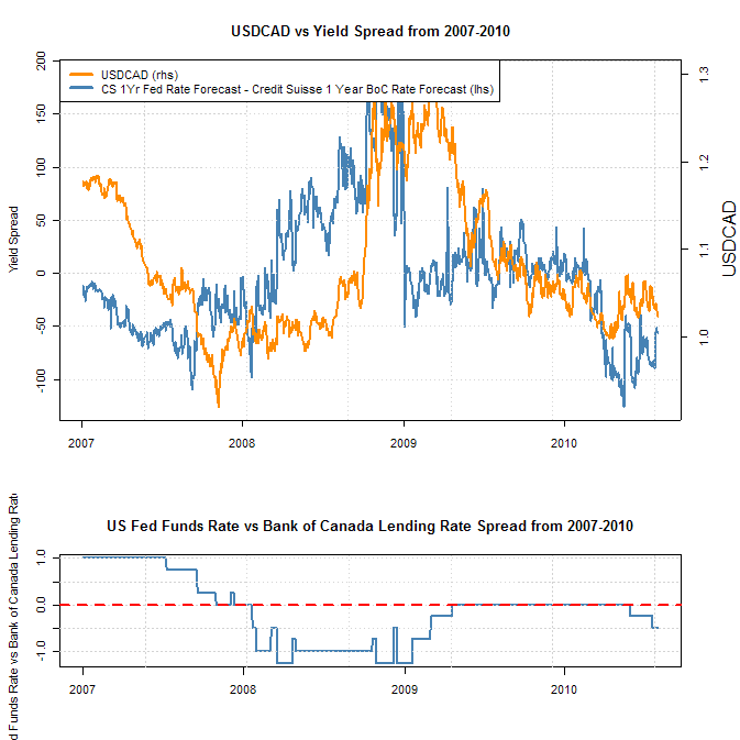 US Dollar Canadian Dollar Exchange Rate Forecast