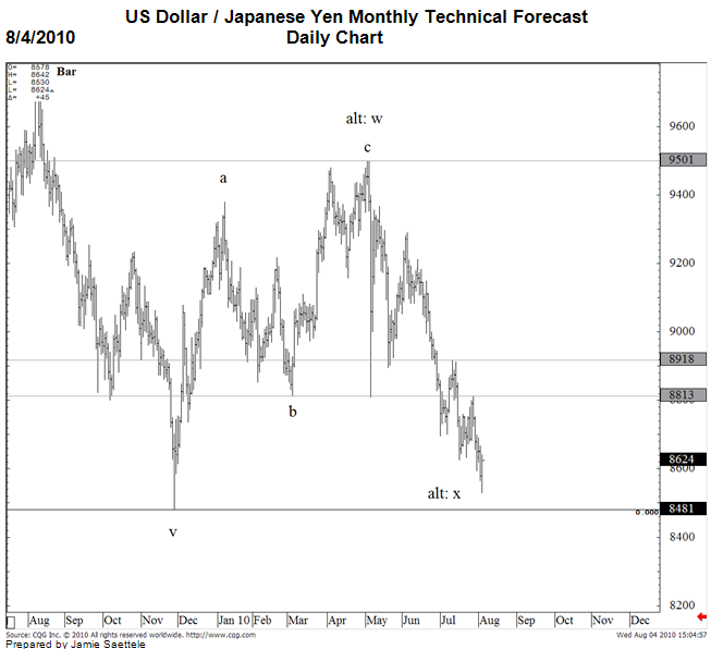 japanese yen exchange rate usd