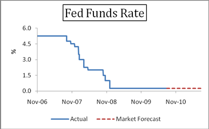 Us Fed Interest Rate Chart