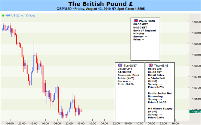 British_Pound_to_Follow_Stocks_Lower_on_Renewed_Risk_Aversion_description_08132010_GBP.png, British Pound to Follow Stocks Lower on Renewed Risk Aversion