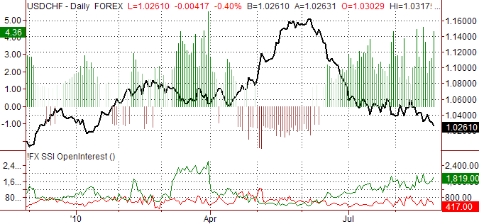 ssi_usd-chf_body_Picture_9.png, Swiss Franc Likely to Strengthen against Dollar
