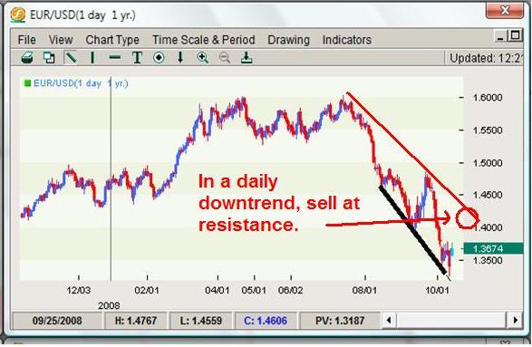 Entering a Trade in a Downtrend