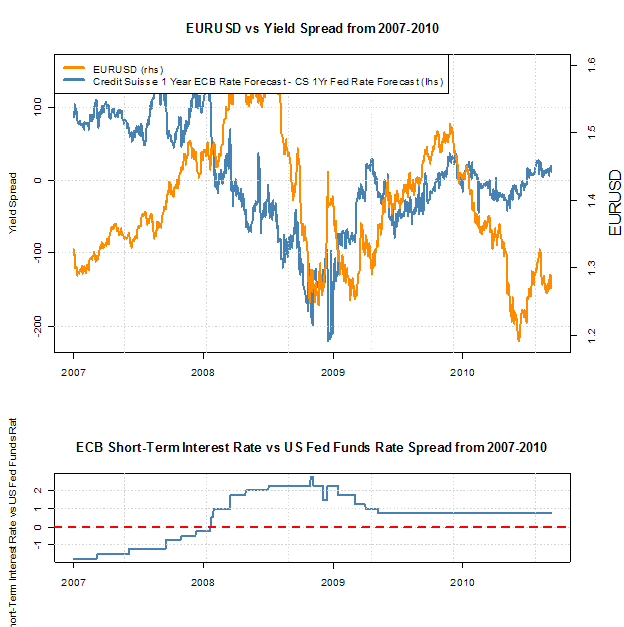 Euro US Dollar Exchange Rate Forecast