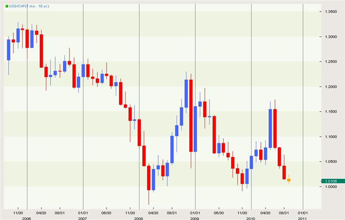 US Dollar Swiss Franc Exchange Rate Forecast