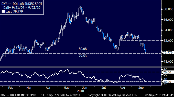 US_Dollar_Clears_Key_Support_But_Risk_Aversion_May_Slow_Sellers_body_09232010_USD.png, US Dollar Clears Key Support But Risk Aversion May Slow Sellers
