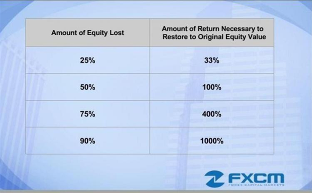 Restoring Lost Account Equity