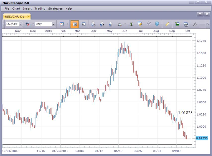 USD/CHF Close to All-time Low