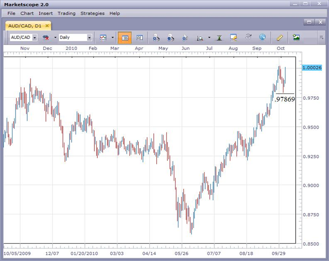 AUD/CAD Moves Back Above Parity