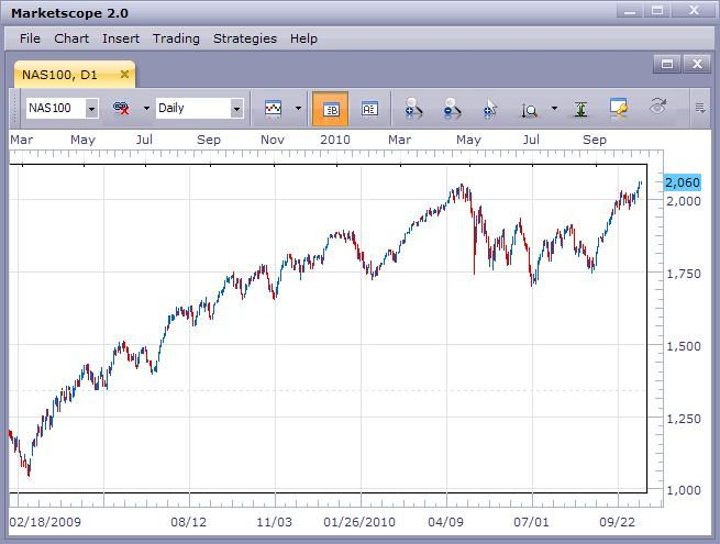 NASDAQ 100 Moves Up to New Multi-Year High