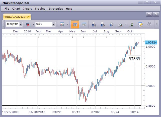 AUD/CAD Uptrend Continues