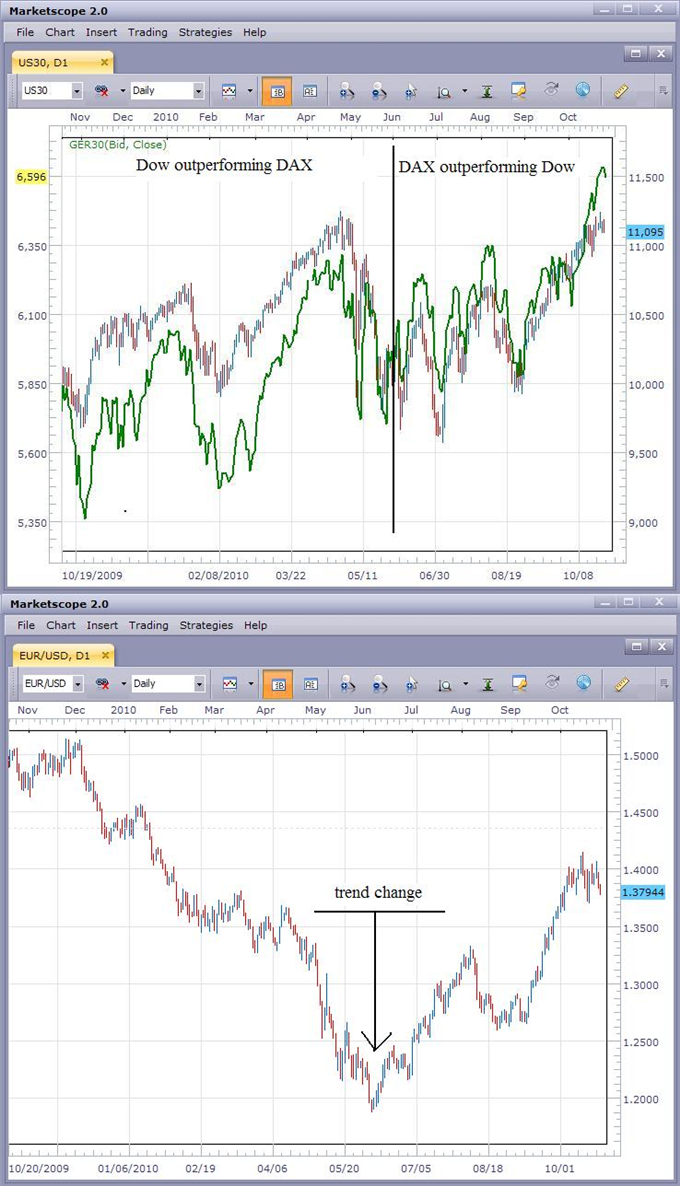 The Dow and the DAX