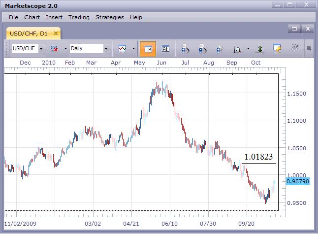 USD/CHF Moves Up Off of the Lows