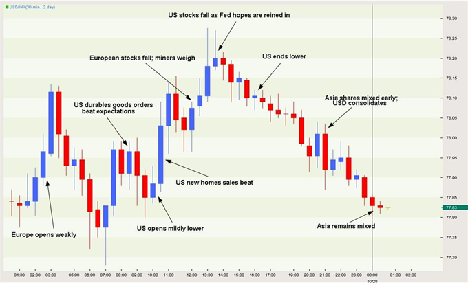 USD_Graphic_Rewind_body_10.png, USD Graphic Rewind: Dollar Contiues to Climb As QE2 Expectations Are Reined In