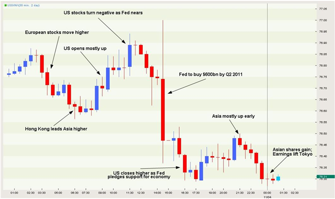 USD_Graphic_Rewind_body_dxy11.png, USD Graphic Rewind: Dollar Index Ends Volatile FOMC Session Lower