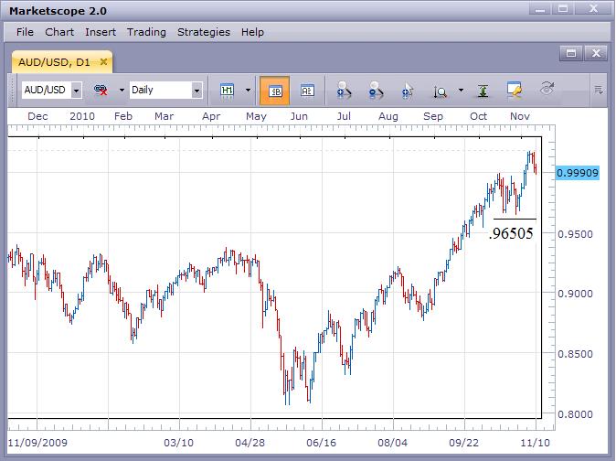AUD/USD Shows Consistent Strength