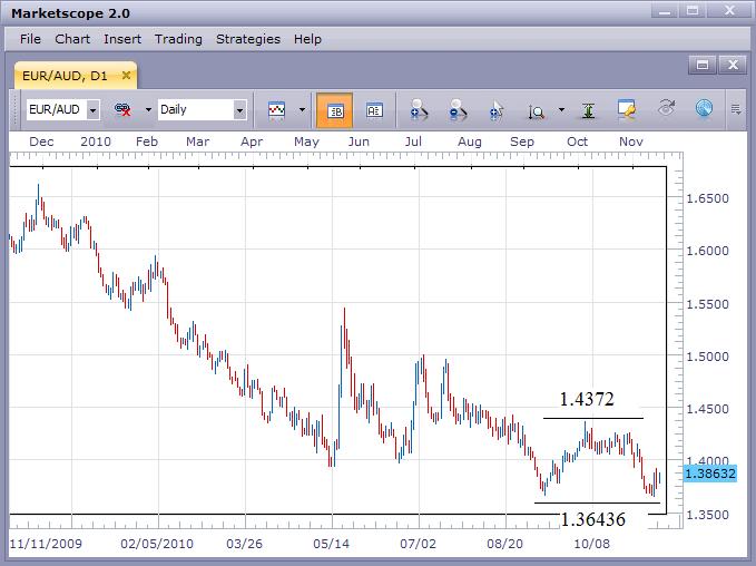 EUR/AUD Sits Just Above Multi-Decade Low