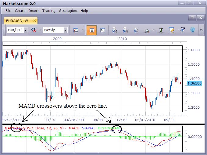 EUR/USD Moving Down?