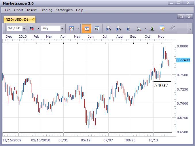 NZD/USD Starts to Move Back Up