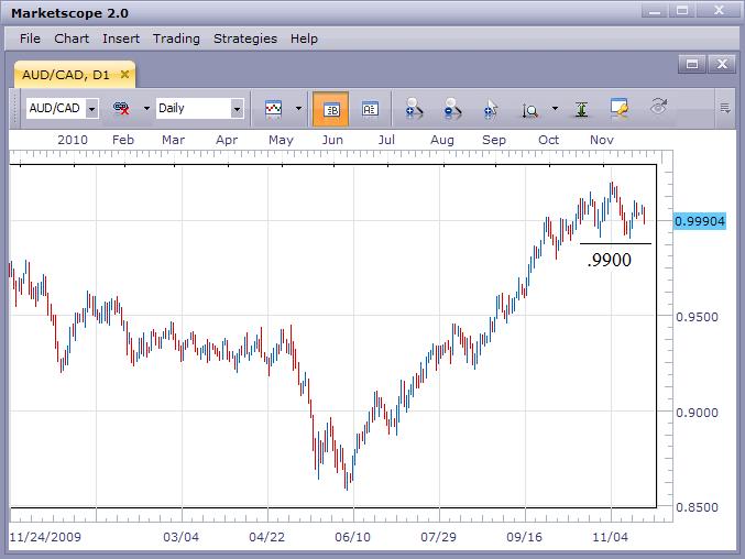 AUD/CAD Remains in Uptrend