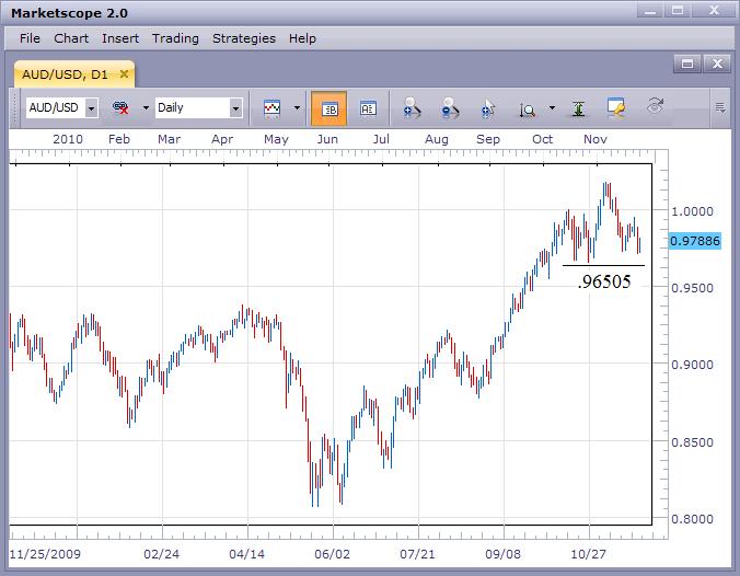 AUD/USD Remains Above Support