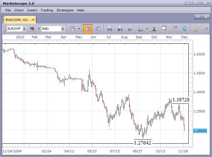 EUR/CHF Moves Lower