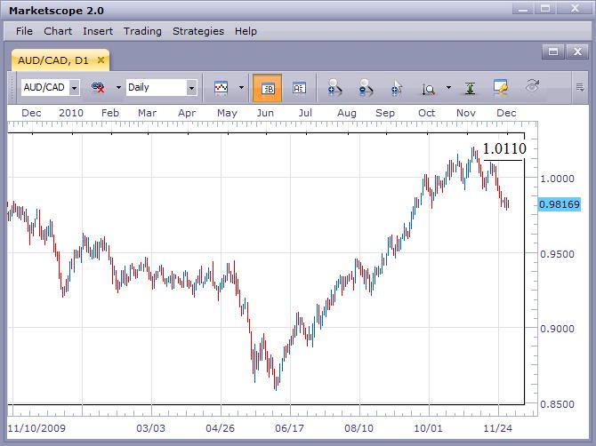 AUD/CAD Pulls Back Off of the Highs